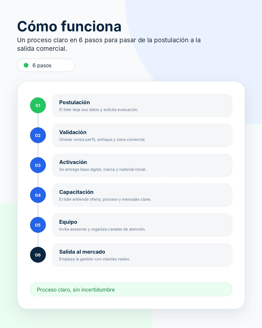 Timeline de seis pasos del proceso Oriweb: postulación, revisión, explicación, activación, sitio web y apertura de mercado.